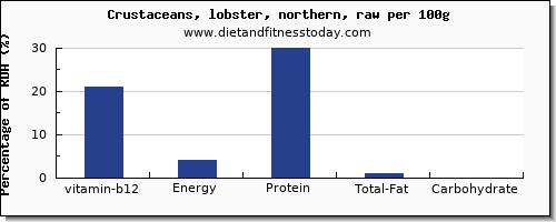 vitamin b12 and nutrition facts in lobster per 100g